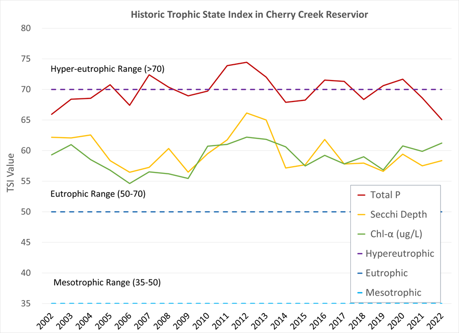 Historic TSI Graph