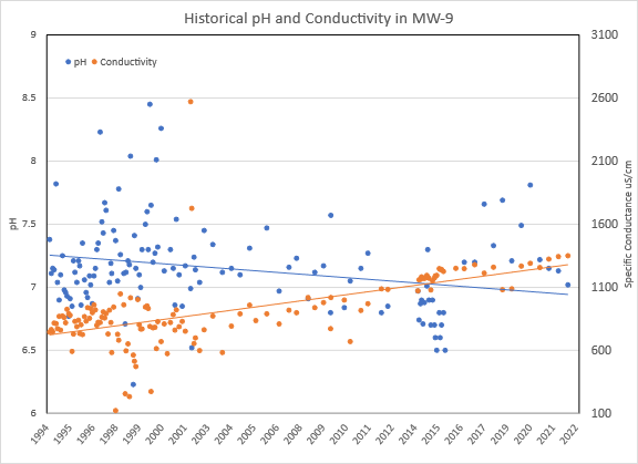 Historical pH and Conductivity in MW-9 graph