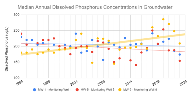 Avg Groundwater Dissolved Phosphorus
