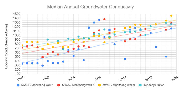 Groundwater Conductivity