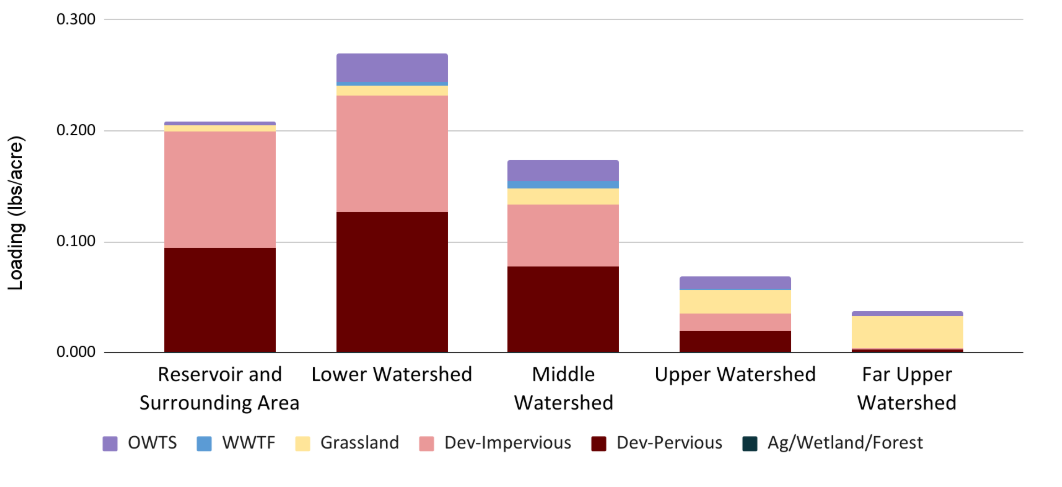 Watershed Plan Risks and Vulnerabilities
