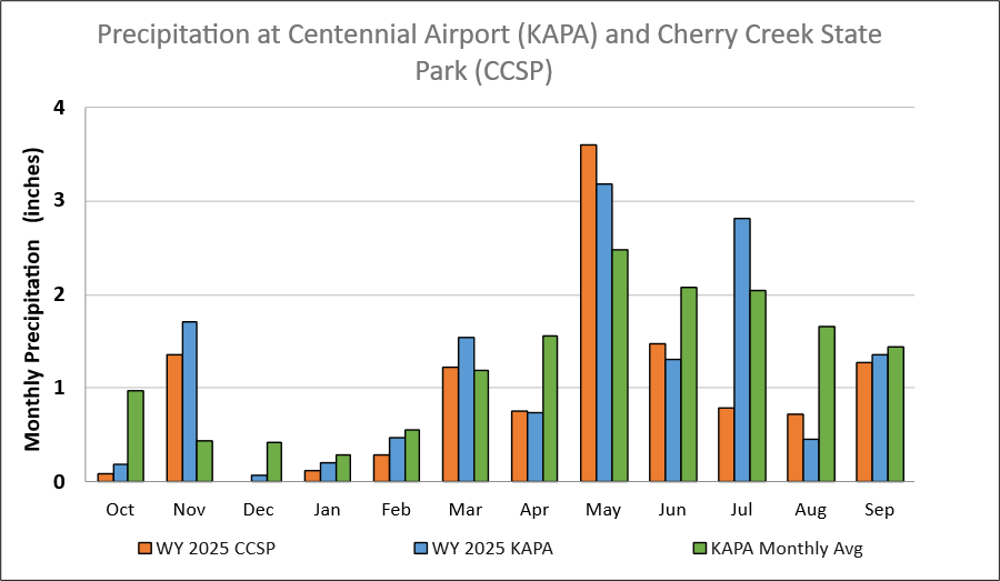 [2025 AR] Precipitation | Cherry Creek Basin Water Quality Data Portal